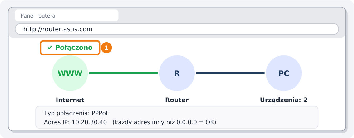 Krok 5: Sprawdź, czy router połączył się z Internetem