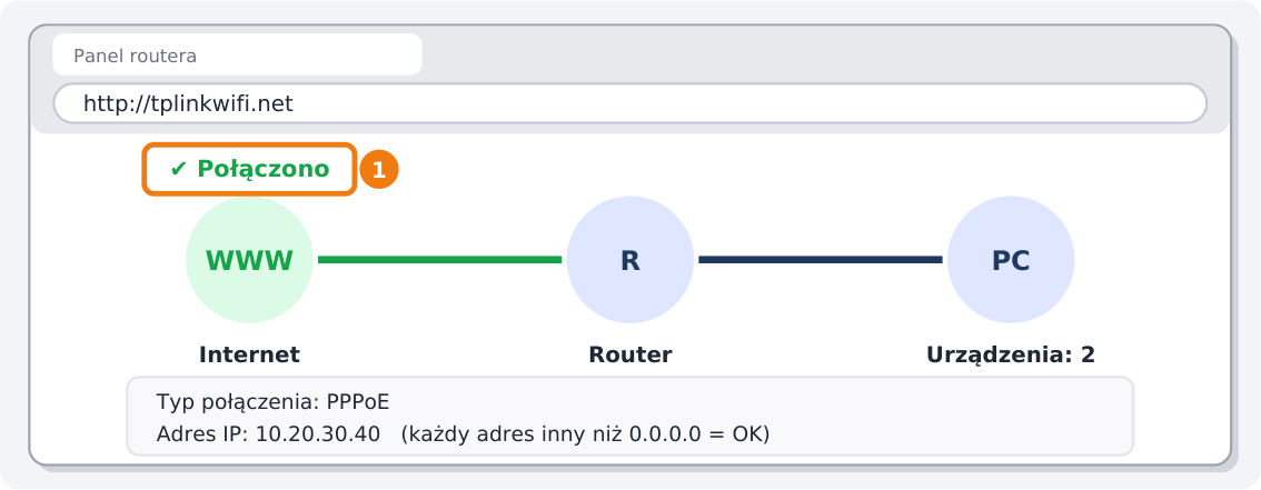 Krok 5: Sprawdź, czy router połączył się z Internetem