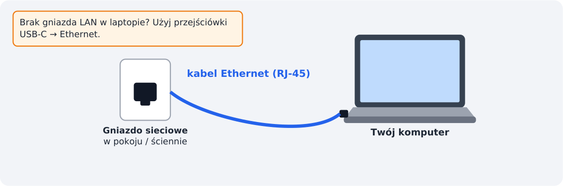 Krok 1: Podłącz kabel sieciowy
